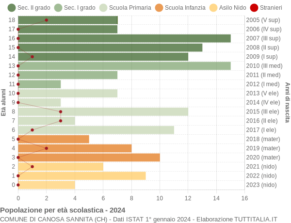 Grafico Popolazione in età scolastica - Canosa Sannita 2024