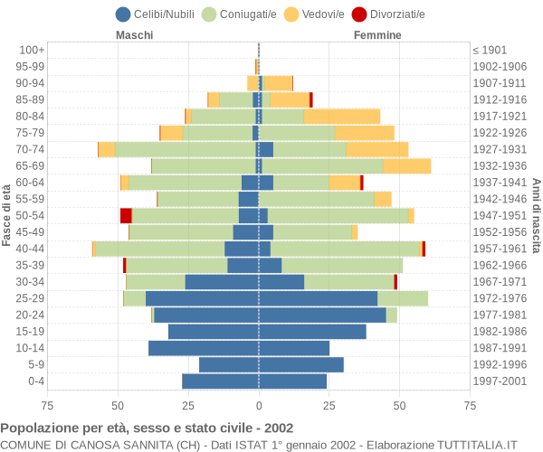 Grafico Popolazione per età, sesso e stato civile Comune di Canosa Sannita (CH)