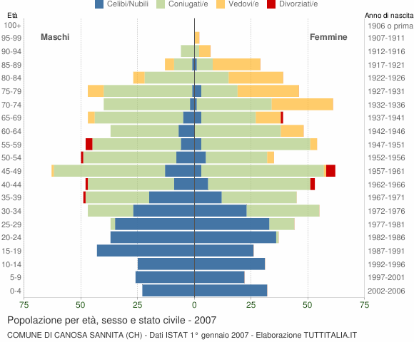 Grafico Popolazione per età, sesso e stato civile Comune di Canosa Sannita (CH)