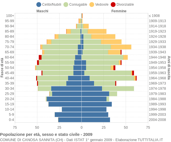 Grafico Popolazione per età, sesso e stato civile Comune di Canosa Sannita (CH)