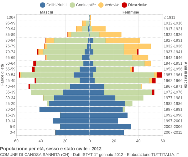 Grafico Popolazione per età, sesso e stato civile Comune di Canosa Sannita (CH)