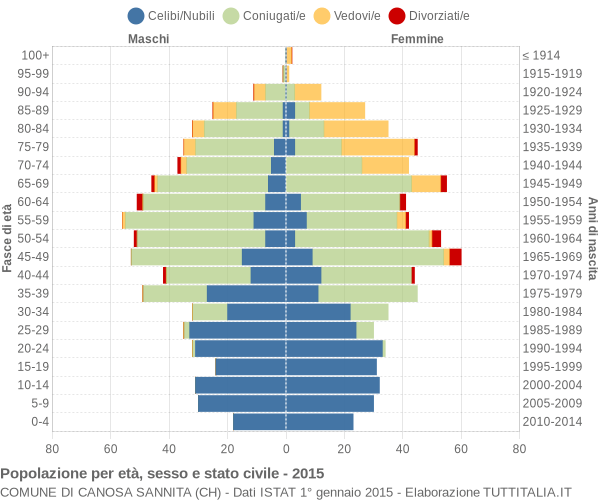 Grafico Popolazione per età, sesso e stato civile Comune di Canosa Sannita (CH)