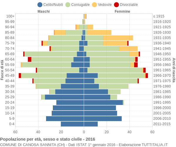 Grafico Popolazione per età, sesso e stato civile Comune di Canosa Sannita (CH)