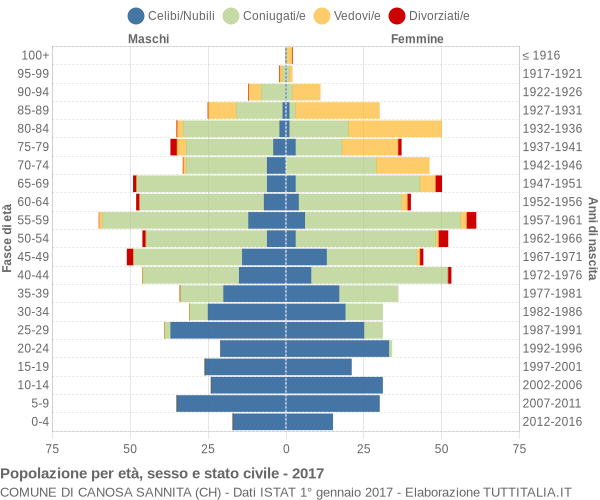 Grafico Popolazione per età, sesso e stato civile Comune di Canosa Sannita (CH)