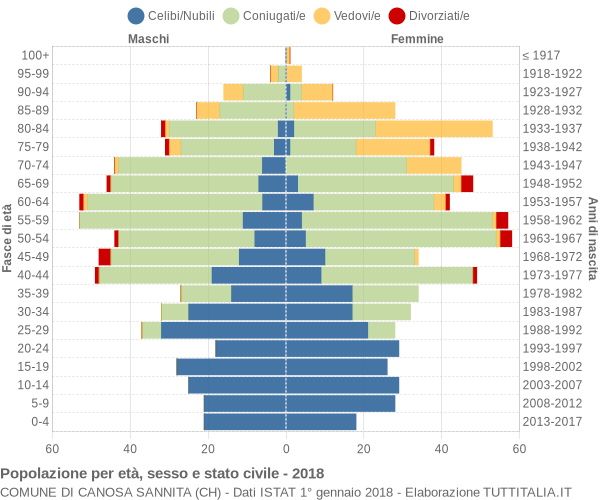 Grafico Popolazione per età, sesso e stato civile Comune di Canosa Sannita (CH)