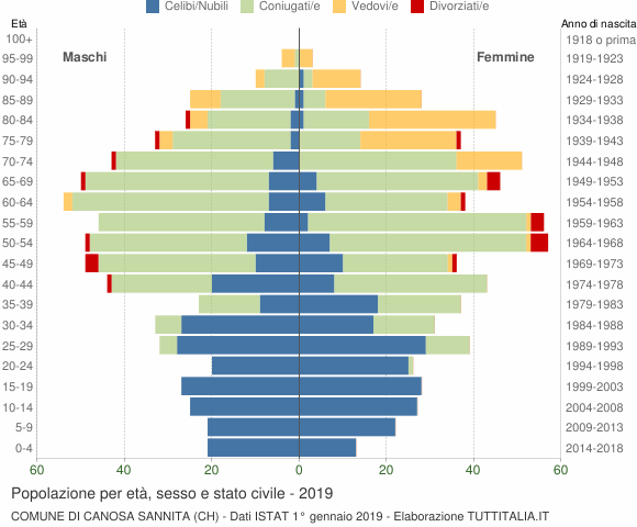 Grafico Popolazione per età, sesso e stato civile Comune di Canosa Sannita (CH)
