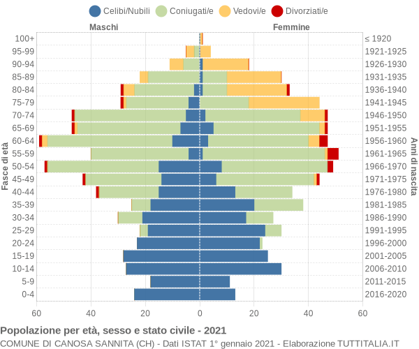 Grafico Popolazione per età, sesso e stato civile Comune di Canosa Sannita (CH)