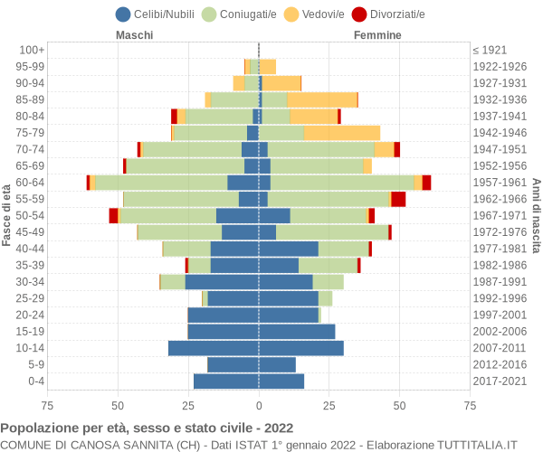 Grafico Popolazione per età, sesso e stato civile Comune di Canosa Sannita (CH)