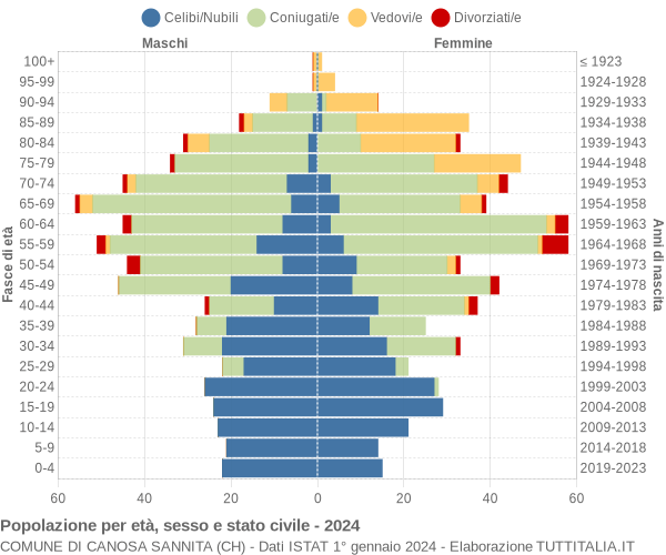 Grafico Popolazione per età, sesso e stato civile Comune di Canosa Sannita (CH)