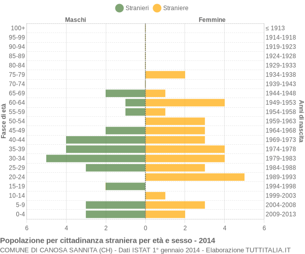 Grafico cittadini stranieri - Canosa Sannita 2014