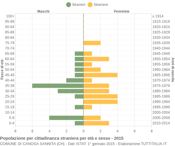 Grafico cittadini stranieri - Canosa Sannita 2015