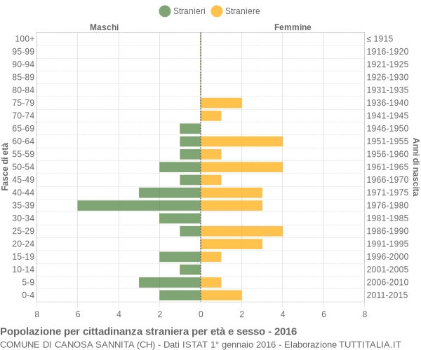 Grafico cittadini stranieri - Canosa Sannita 2016