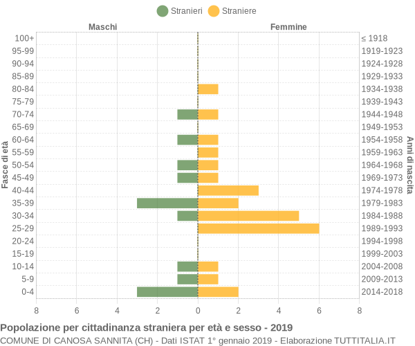 Grafico cittadini stranieri - Canosa Sannita 2019