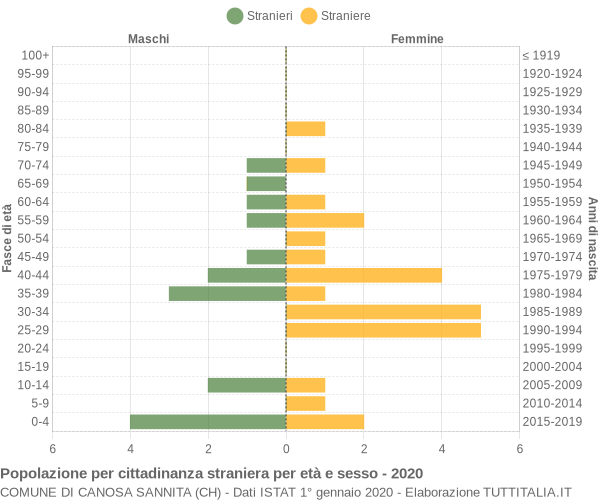 Grafico cittadini stranieri - Canosa Sannita 2020