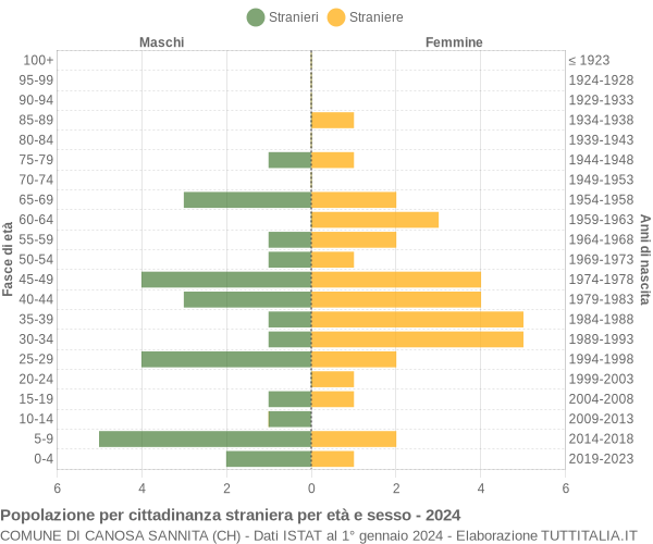 Grafico cittadini stranieri - Canosa Sannita 2024