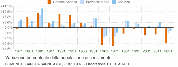 Grafico variazione percentuale della popolazione Comune di Canosa Sannita (CH)