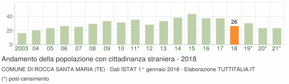 Grafico andamento popolazione stranieri Comune di Rocca Santa Maria (TE)