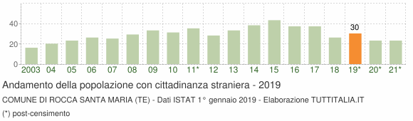 Grafico andamento popolazione stranieri Comune di Rocca Santa Maria (TE)