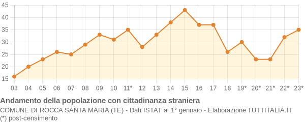 Andamento popolazione stranieri Comune di Rocca Santa Maria (TE)