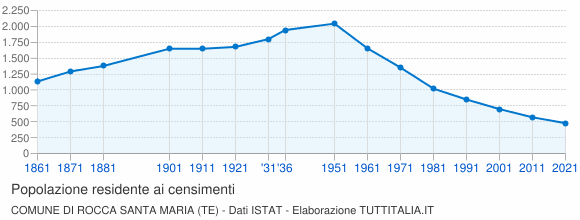 Grafico andamento storico popolazione Comune di Rocca Santa Maria (TE)
