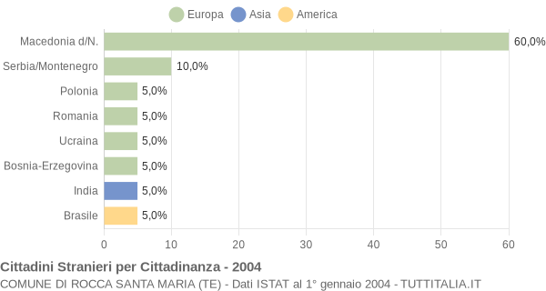 Grafico cittadinanza stranieri - Rocca Santa Maria 2004