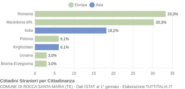 Grafico cittadinanza stranieri - Rocca Santa Maria 2009