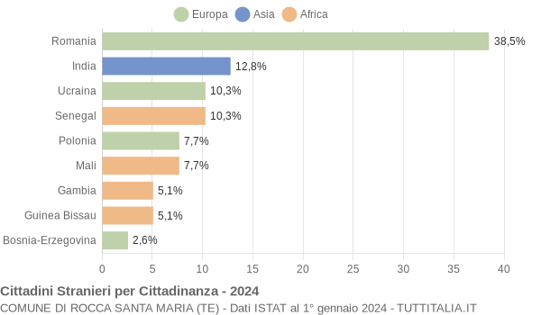 Grafico cittadinanza stranieri - Rocca Santa Maria 2024