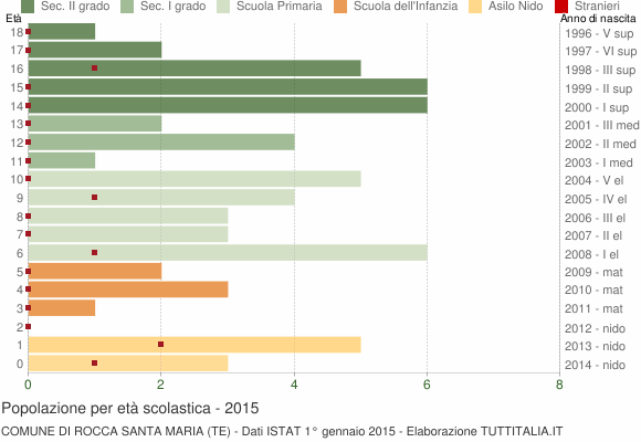 Grafico Popolazione in età scolastica - Rocca Santa Maria 2015