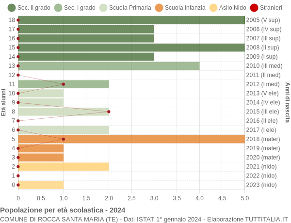 Grafico Popolazione in età scolastica - Rocca Santa Maria 2024