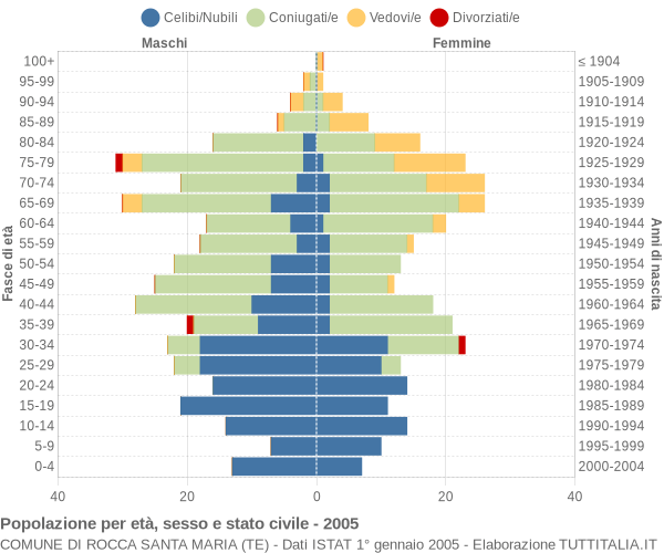Grafico Popolazione per età, sesso e stato civile Comune di Rocca Santa Maria (TE)