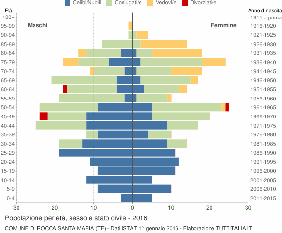Grafico Popolazione per età, sesso e stato civile Comune di Rocca Santa Maria (TE)