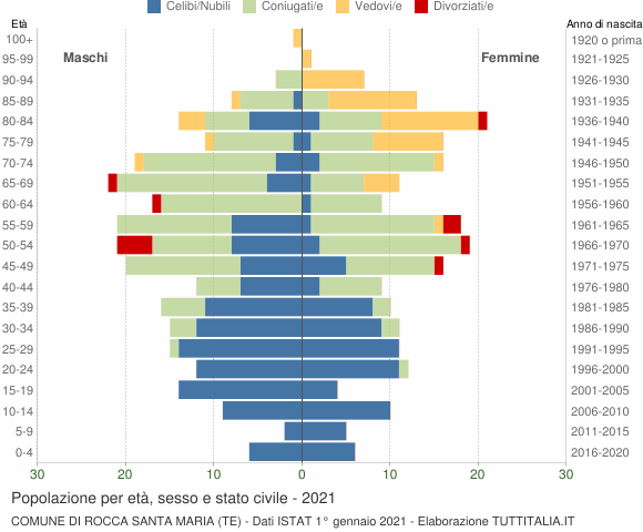 Grafico Popolazione per età, sesso e stato civile Comune di Rocca Santa Maria (TE)