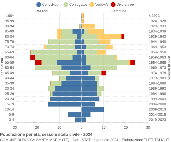 Grafico Popolazione per età, sesso e stato civile Comune di Rocca Santa Maria (TE)
