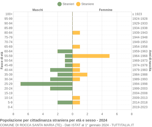 Grafico cittadini stranieri - Rocca Santa Maria 2024