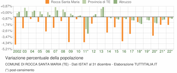 Variazione percentuale della popolazione Comune di Rocca Santa Maria (TE)