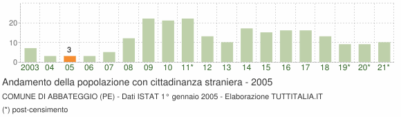 Grafico andamento popolazione stranieri Comune di Abbateggio (PE)