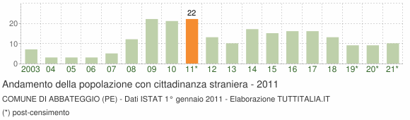 Grafico andamento popolazione stranieri Comune di Abbateggio (PE)
