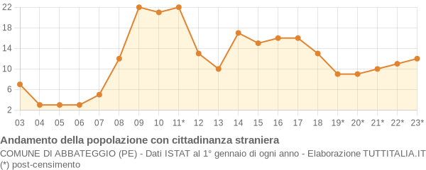 Andamento popolazione stranieri Comune di Abbateggio (PE)