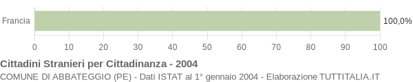 Grafico cittadinanza stranieri - Abbateggio 2004