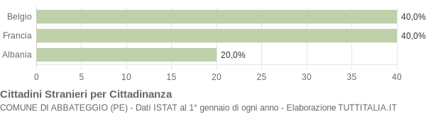 Grafico cittadinanza stranieri - Abbateggio 2007