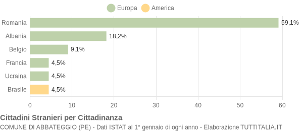 Grafico cittadinanza stranieri - Abbateggio 2009