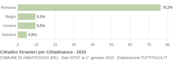 Grafico cittadinanza stranieri - Abbateggio 2010