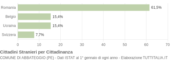 Grafico cittadinanza stranieri - Abbateggio 2012