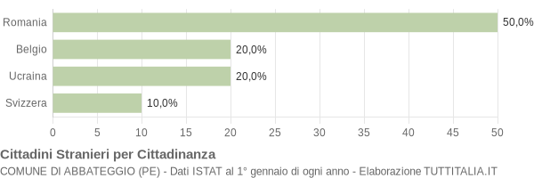 Grafico cittadinanza stranieri - Abbateggio 2013