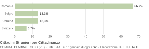 Grafico cittadinanza stranieri - Abbateggio 2015