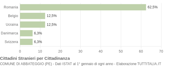 Grafico cittadinanza stranieri - Abbateggio 2017