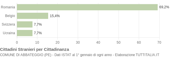 Grafico cittadinanza stranieri - Abbateggio 2018