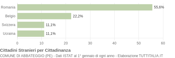 Grafico cittadinanza stranieri - Abbateggio 2019