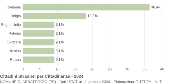 Grafico cittadinanza stranieri - Abbateggio 2024