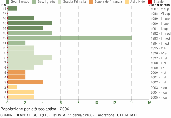 Grafico Popolazione in età scolastica - Abbateggio 2006